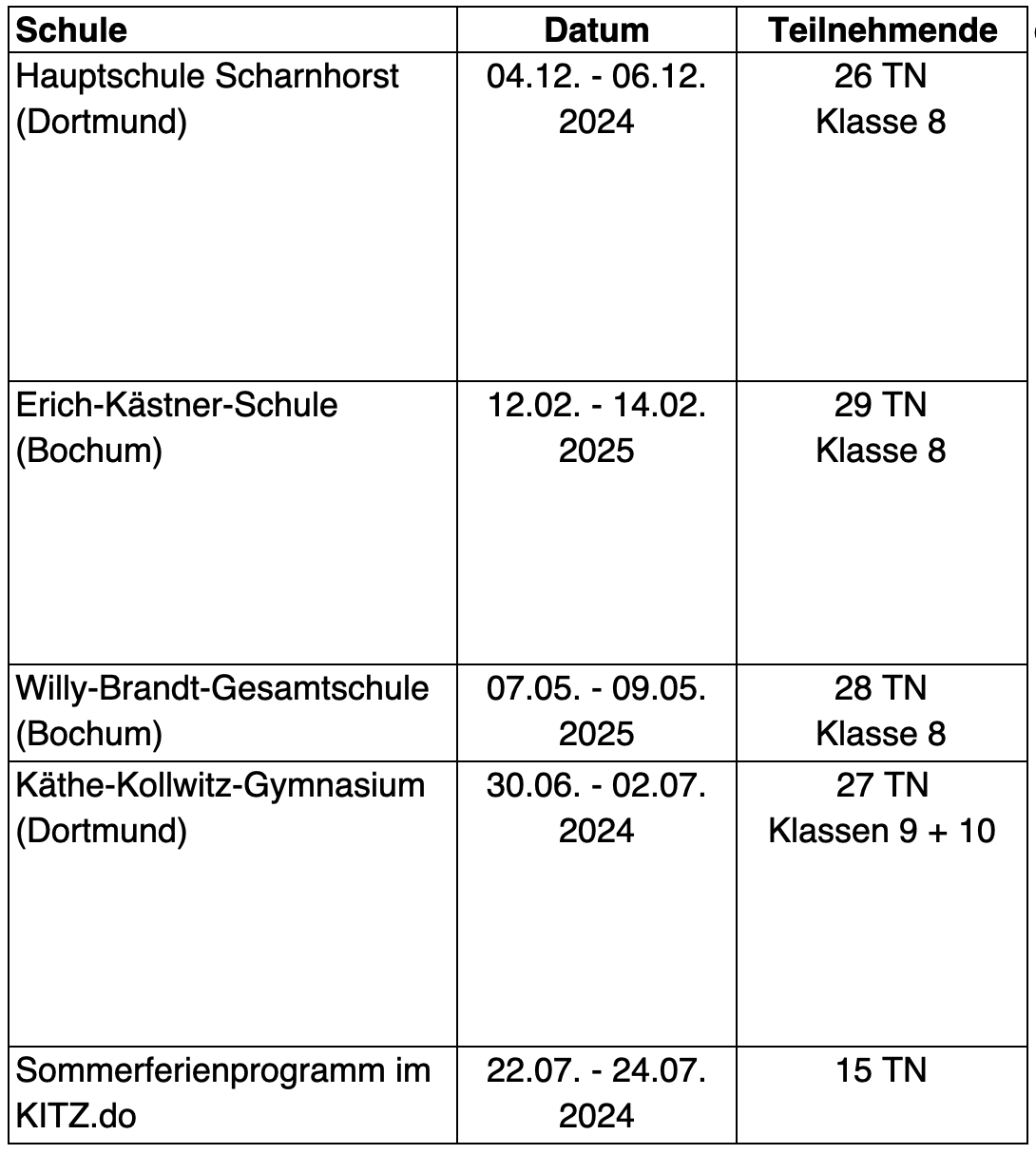 Tabelle bzgl. der durchgeführten Hackdays